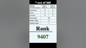 All Engineering Exam Scores | My JEE vs BITSAT Score