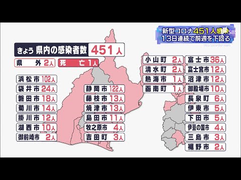 【新型コロナ】県内451人感染 13日連続で前週を下回る（静岡県）