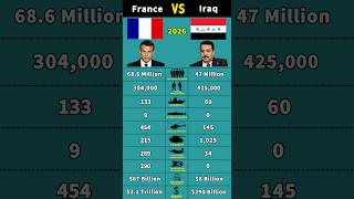 France vs Iraq Military Power Comparison 2026 #shorts #military #france #iraq #comparison