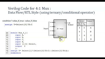 Part1: Verilog Code for 4:1 Multiplexer in Dataflow (using Ternary Operator)
