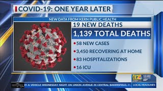 Kern County Public Health reports 19 new COVID-19 deaths, 58 cases