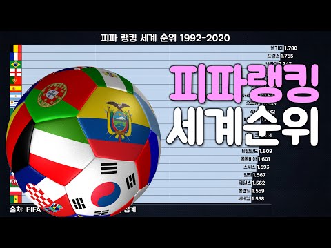 그래프로 보는 피파 랭킹 세계 순위 1992-2020