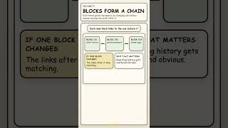 How Bitcoin Works in 60 sec #cryptocurrency #technology #techexplained