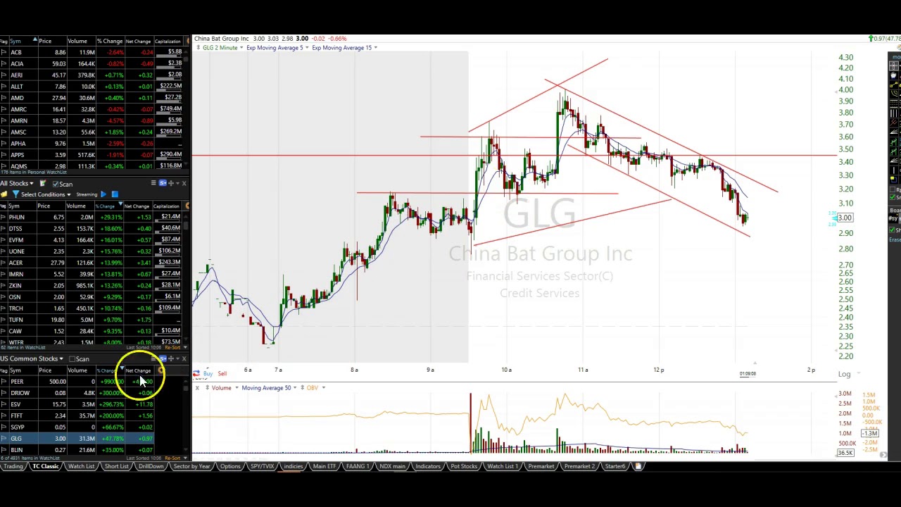 FTFT/GLG How the Mob Chases Stocks