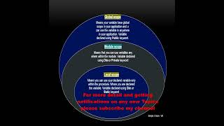 Visual Basic  tutorial for beginners 2022| Scope of Variable & Procedures in VB #shorts