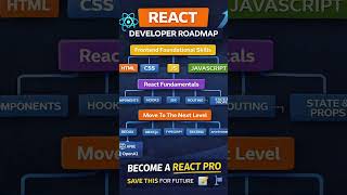 React Developer Ka Complete Path 🚀 | Step-by-Step Roadmap #reactjs#frontenddeveloper#webdev#coding