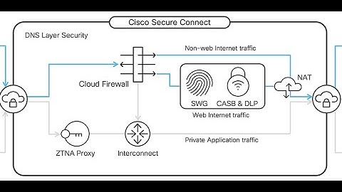 Cisco Meraki Secure Connect: Overview