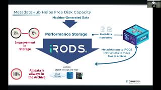 UGM2024 / 15. Optimizing Data Management for AI: The Synergistic Role of Metadata-Hub and iRODS Profile