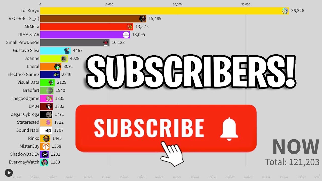 Me Vs My Subscribers - Top 20 Channels | Sub Count History (2015-2024)