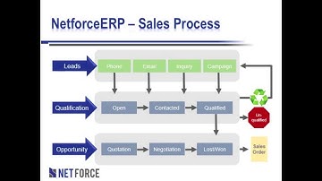 http://netforce.com Netforce Sales and CRM Software Module