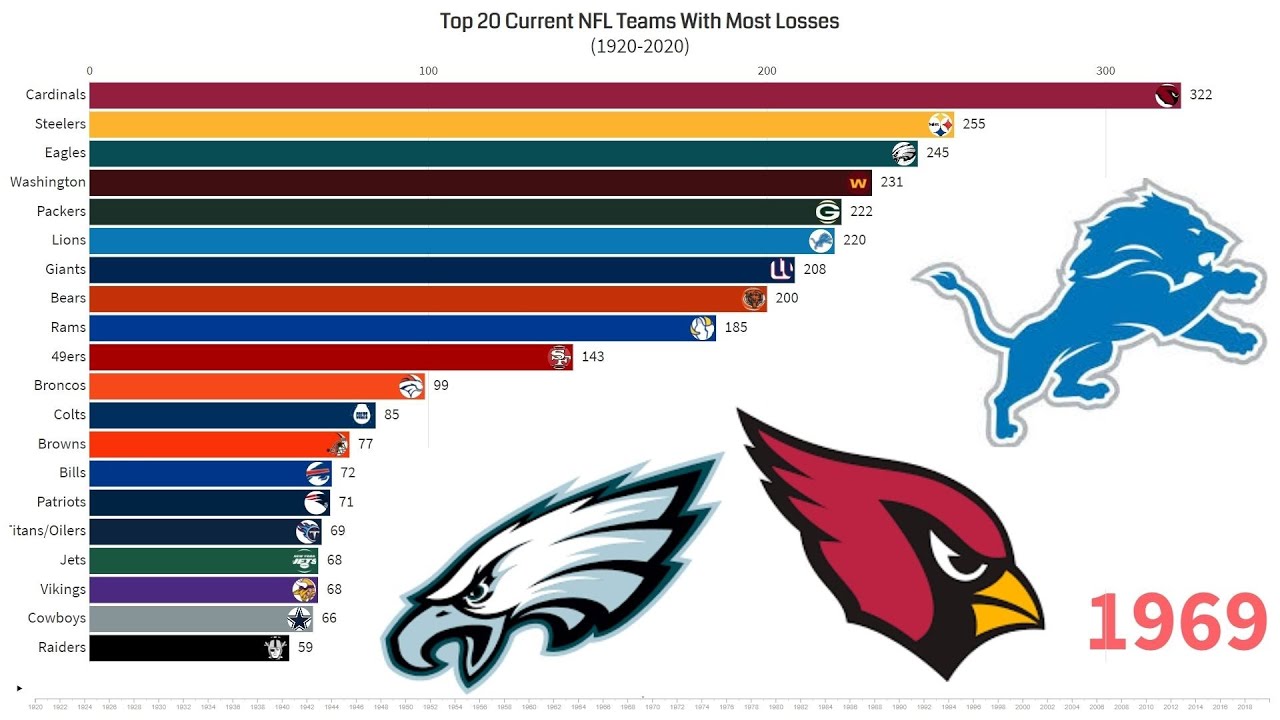 Top 20 NFL Teams With Most Losses (19202020) YouTube