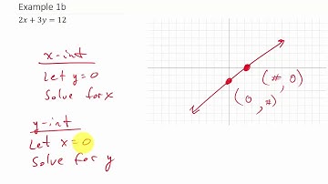 Graph Linear Equations Using Intercepts