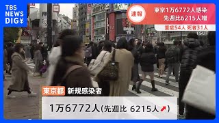 東京都の新規感染者数1万6772人 先週水曜日から6215人増加　54人重症 31人死亡　新型コロナ｜TBS NEWS DIG