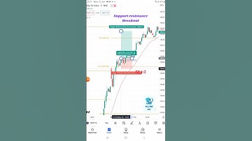 Support resistance... breakout strategy... trading setup