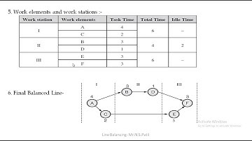 Line Balancing:Heuristic approach