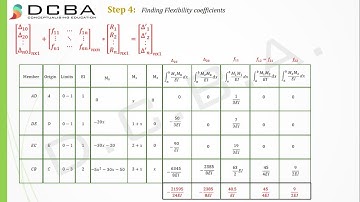 Civil engineering / Flexibility Matrix Method / Forced Method (1st Numerical)