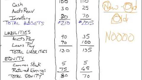 Horizontal Analysis: Financial Statement Analysis Part 1