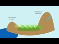 5° básico historia y geografía Norte Chico