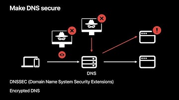 WWDC22: Improve DNS security for apps and servers | Apple