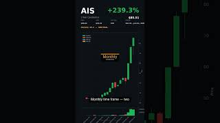 #AIS | +80.0% in 50 Days | June 21, 2026 #shorts
