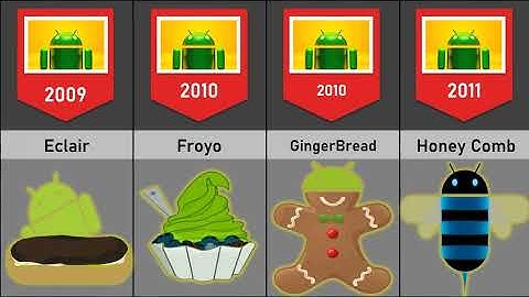 Evolution of Android OS 1.0 to 13 2022