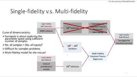 Data-driven Surrogate and Model discovery for Multi-physics simulation