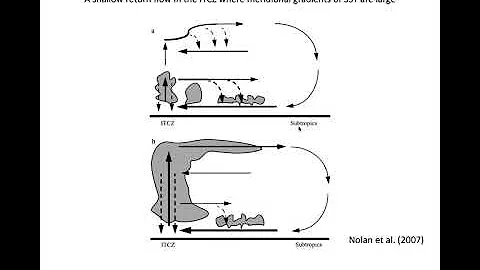 Module 4.1: Large-Scale Thermally Direct Circulations