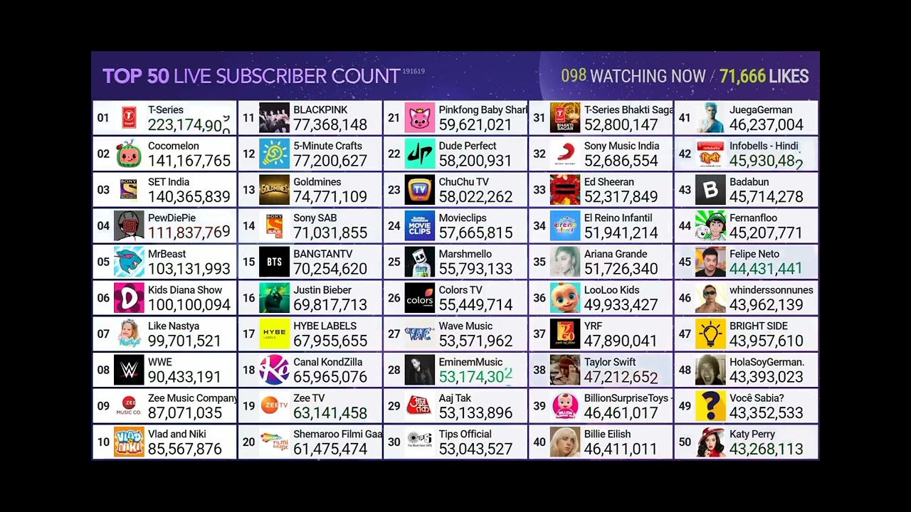 Kids Diana Show Reaches 100,100,100 Subscribers YouTube