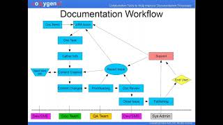 Webinar: Collaboration Tools to Help Improve Documentation Processes