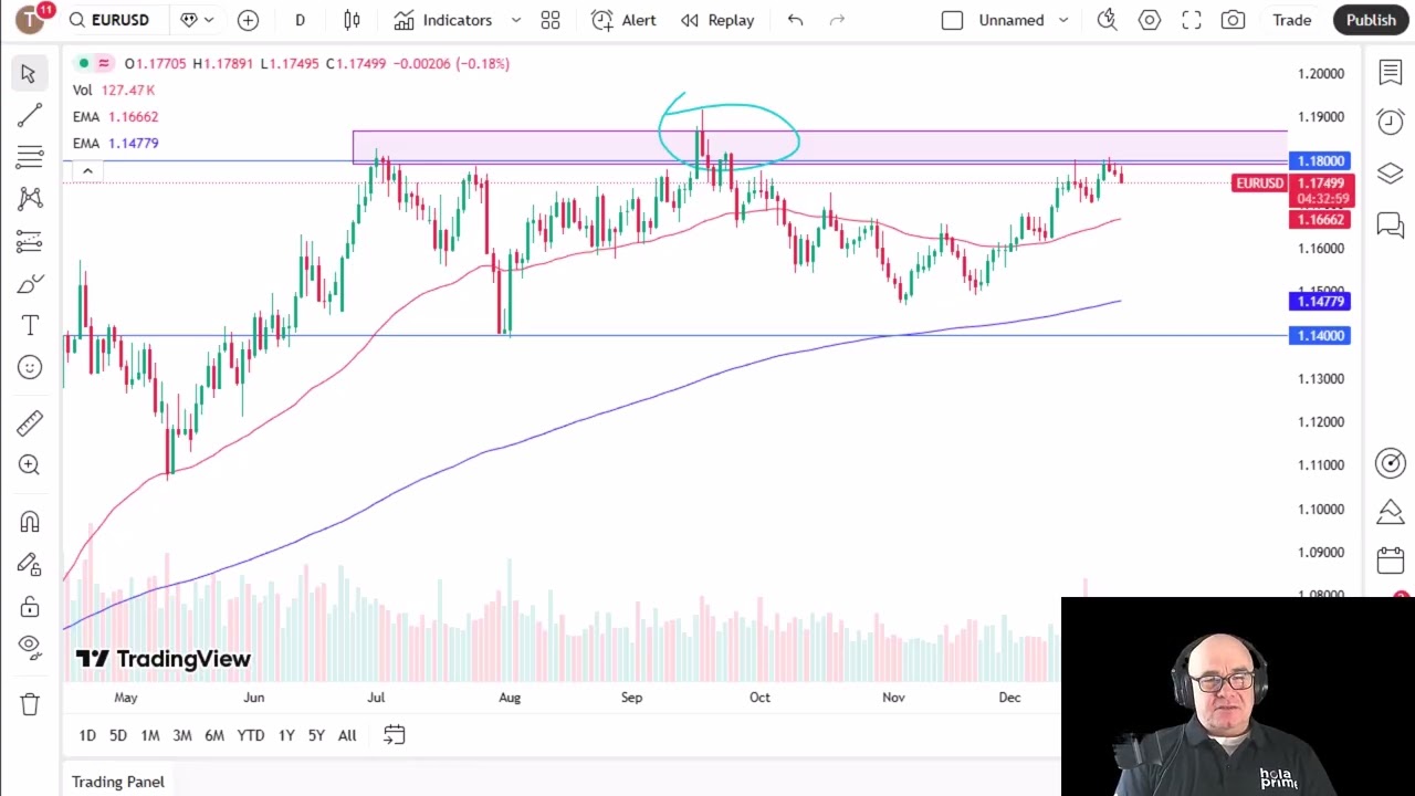 EUR/USD Analysis: Euro Fails at Same Level on Monday