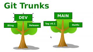 Git Trunk Overview - dev & main by chlordk 34 views 9 months ago 10 minutes, 26 seconds