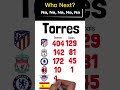 Fernando Torres - The Greatest Spanish Striker?