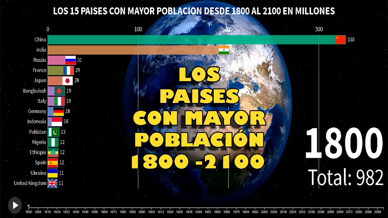 LOS 15 PAÍSES CON MAYOR POBLACIÓN DESDE 1800 AL 2100 EN MILLONES YouTube