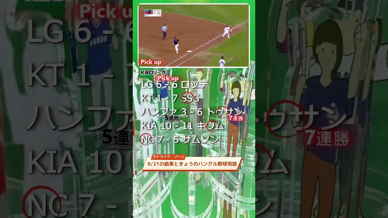 6－0から6－6に追いつかれ、釜山ロッテが引き分けで10連敗からの脱出