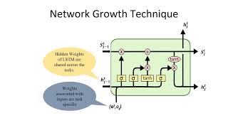 Continual Learning with Dependency Preserving Hypernetworks Net Worth