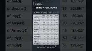 Python libraries that power the data world.  #Python #NumPy #Pandas #Matplotlib #DataScience