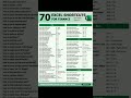 ⚡ 70 Excel Shortcuts जो आपका काम 10x तेज़ कर देंगे! 📊⌨️📝 Description:#computer