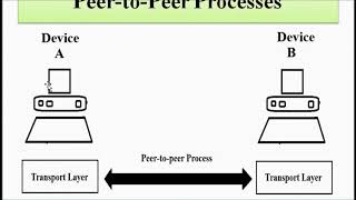 OSI Model | Basic Concepts