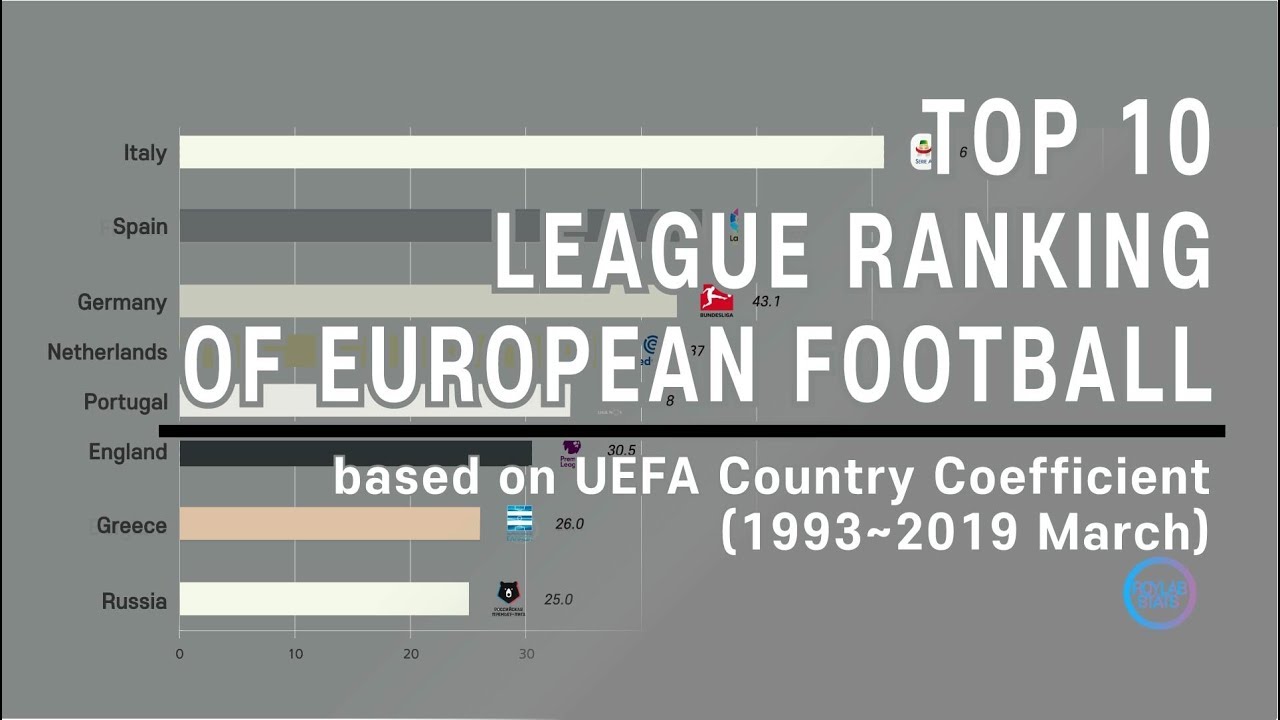 Update TOP 10 European Football League Ranking (1993~2019); by UEFA coefficients.