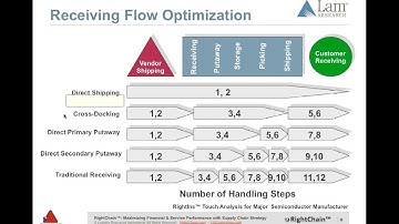 World Class Receiving & Putaway