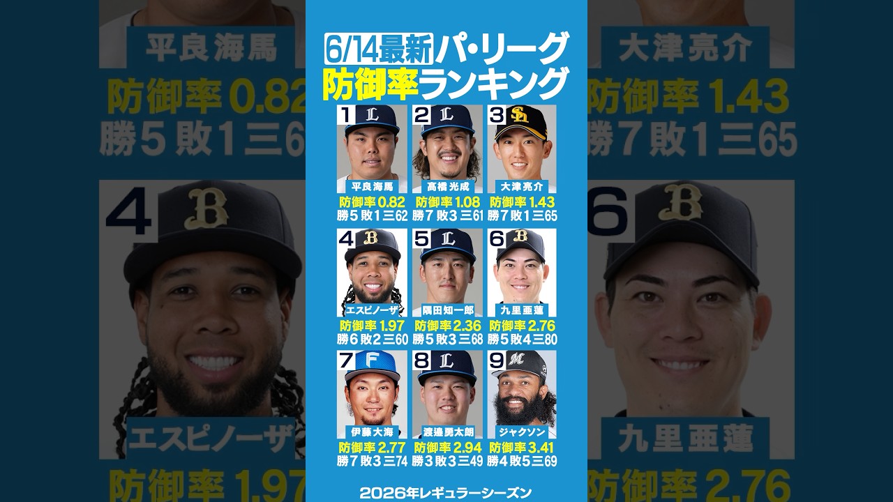 【6/14最新】パ・リーグ防御率ランキング‼️🏆西武平良海馬リーグ＆全体トップ🥇🔥🦁西武髙橋光成2位🥈🦁ソフトバンク大津亮介3位🥉🦅 #プロ野球 #防御率 #shorts