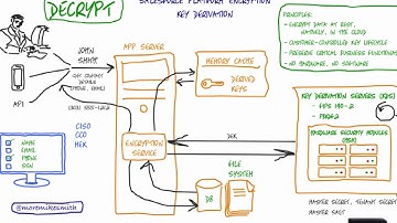 Salesforce Shield Platform Encryption Whiteboard