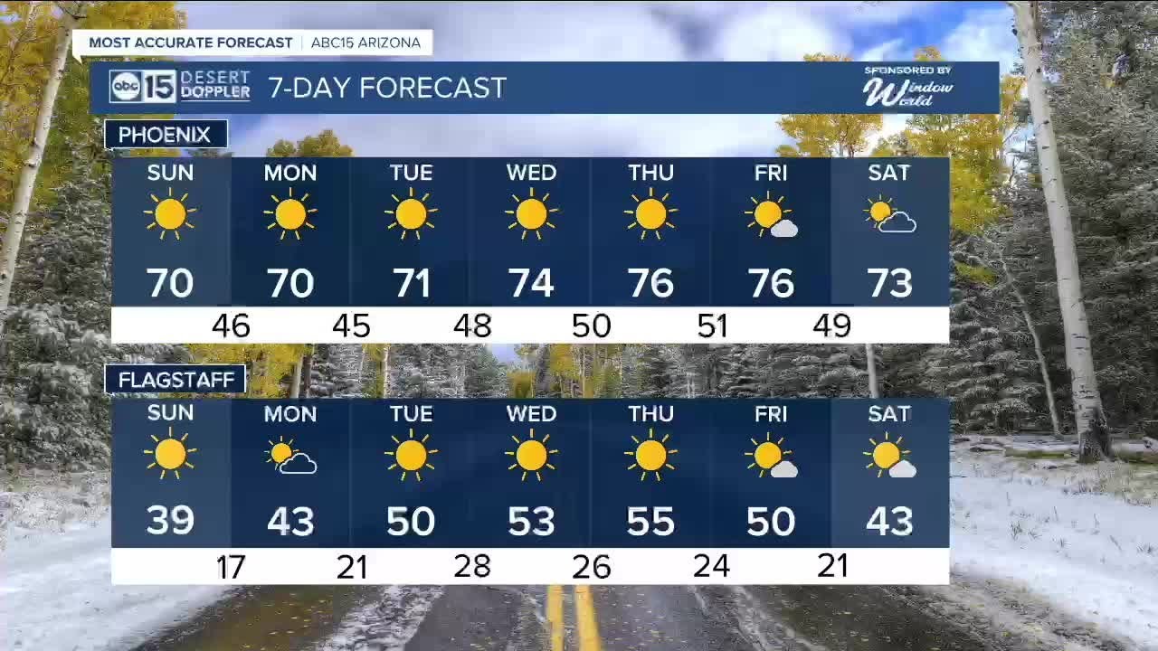 Breezy conditions set in for Sunday with a chilly morning - YouTube