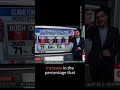Poll Shows Majority of Republicans Blame Trump for Rising Gas Prices