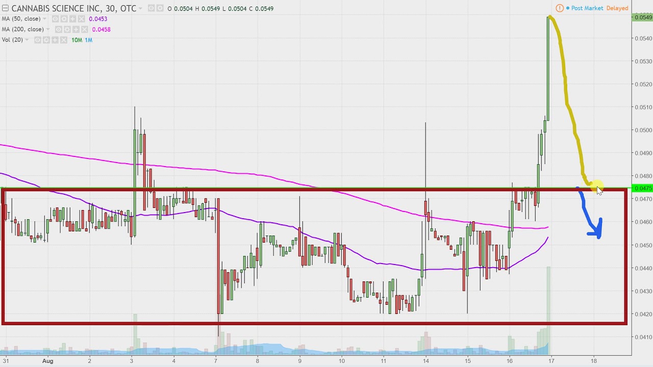 Cbis Stock Chart