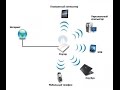 Как раздать Wi-Fi с компьютера без роутера