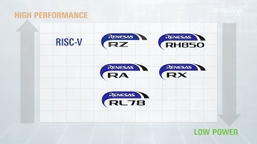 Select Your Next MCUs and MPUs According to Core Types