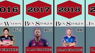 Year Wise Most Expensive Players In IPL