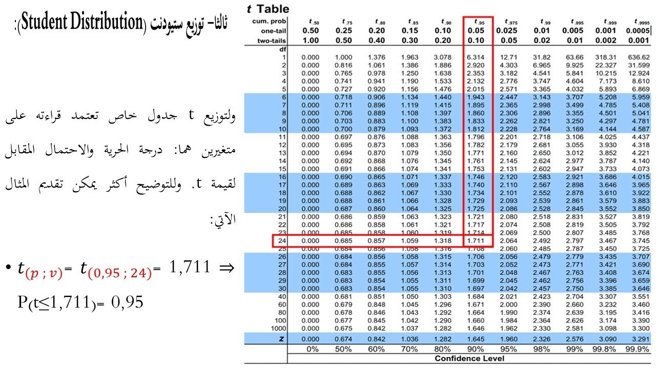 توزيع ستيودنت