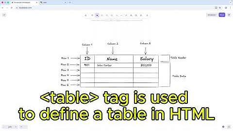 HTML table, merging cells, colspan, rowspan  - lecture 9